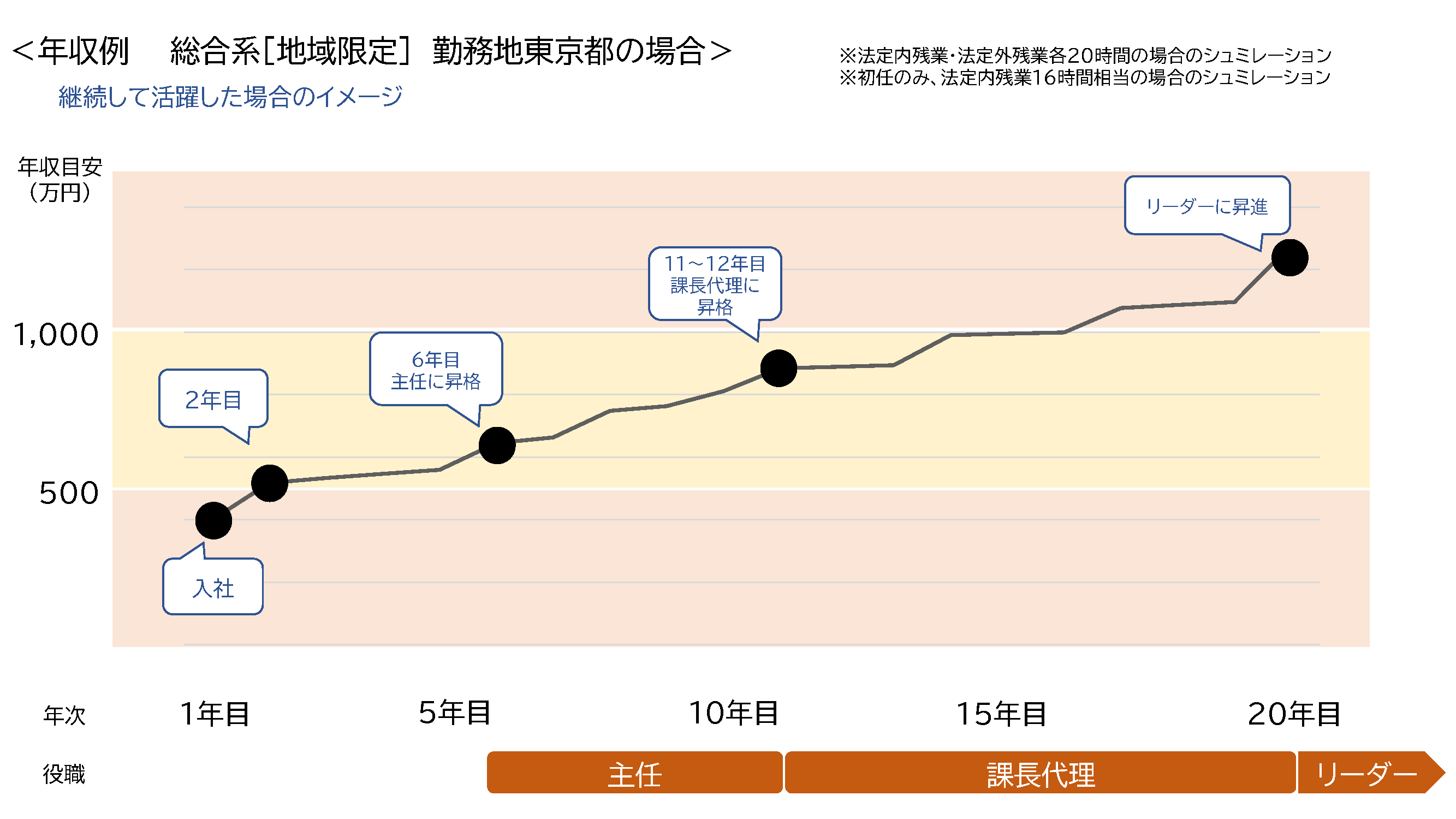 年収推移イメージ