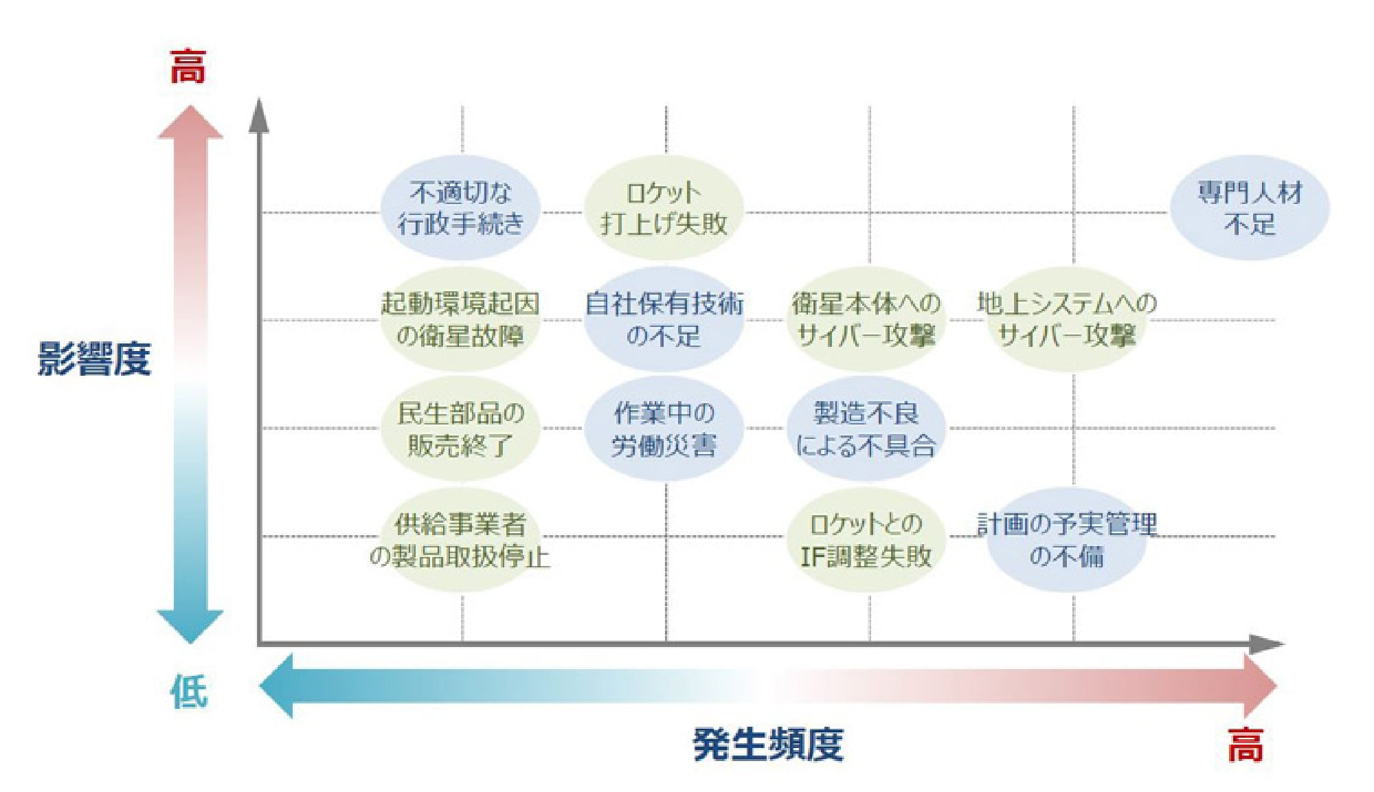 常にリスクと隣り合わせの世界。だからこそ入念なリスク分析で安心を高める。 2