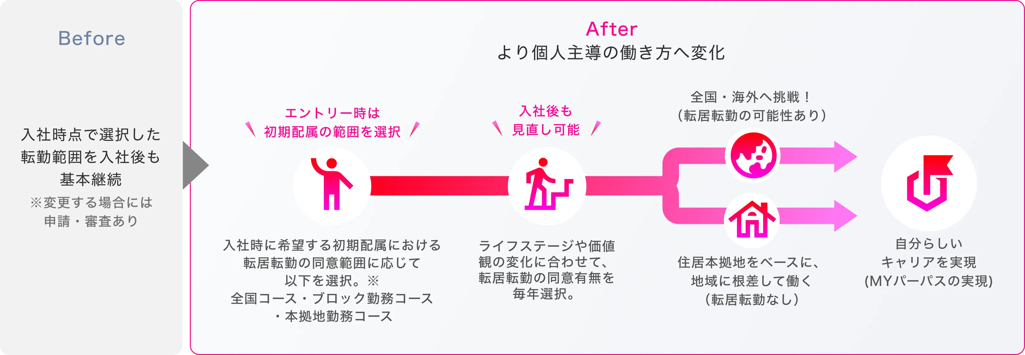 入社時点で選択した転勤範囲を入社後も基本継続→より個人主導の働き方へ変化