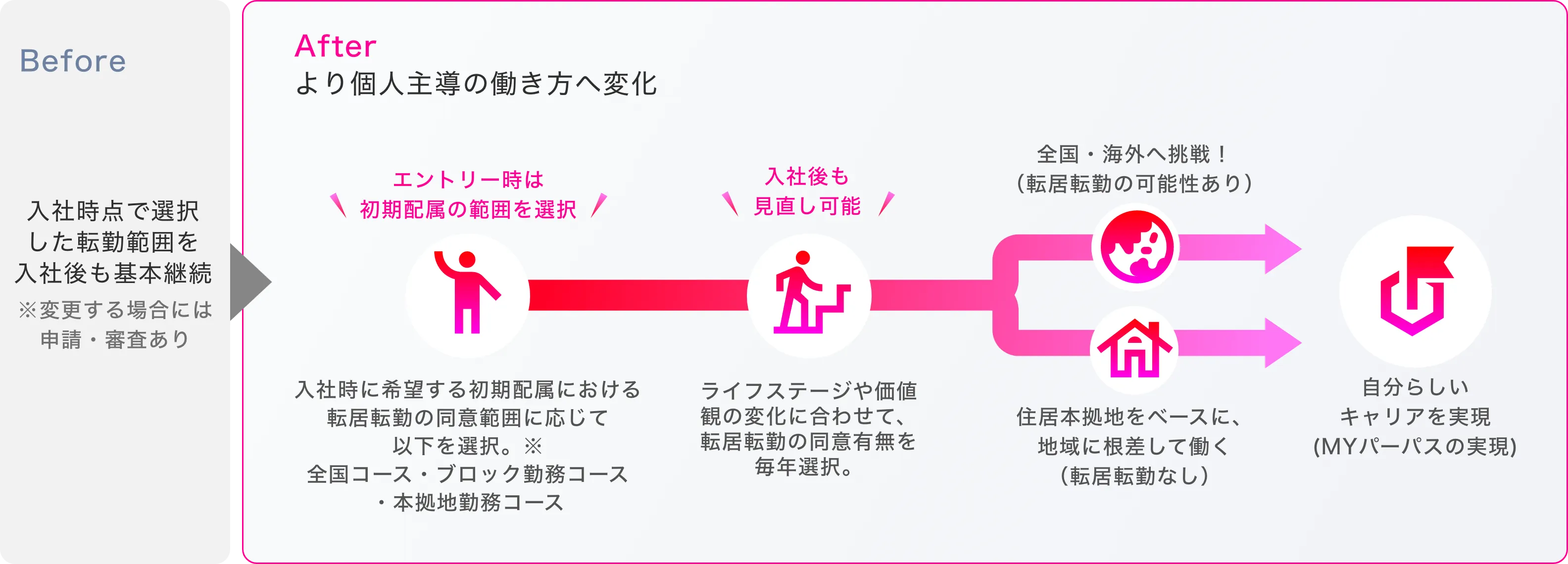 入社時点で選択した転勤範囲を入社後も基本継続→より個人主導の働き方へ変化