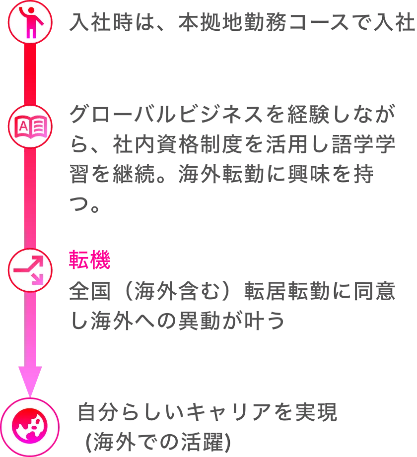 損保ジャパンにおける働き方の選択とキャリア形成のイメージ