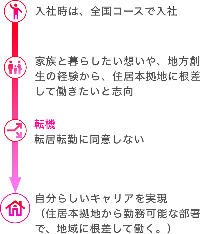 損保ジャパンにおける働き方の選択とキャリア形成のイメージ