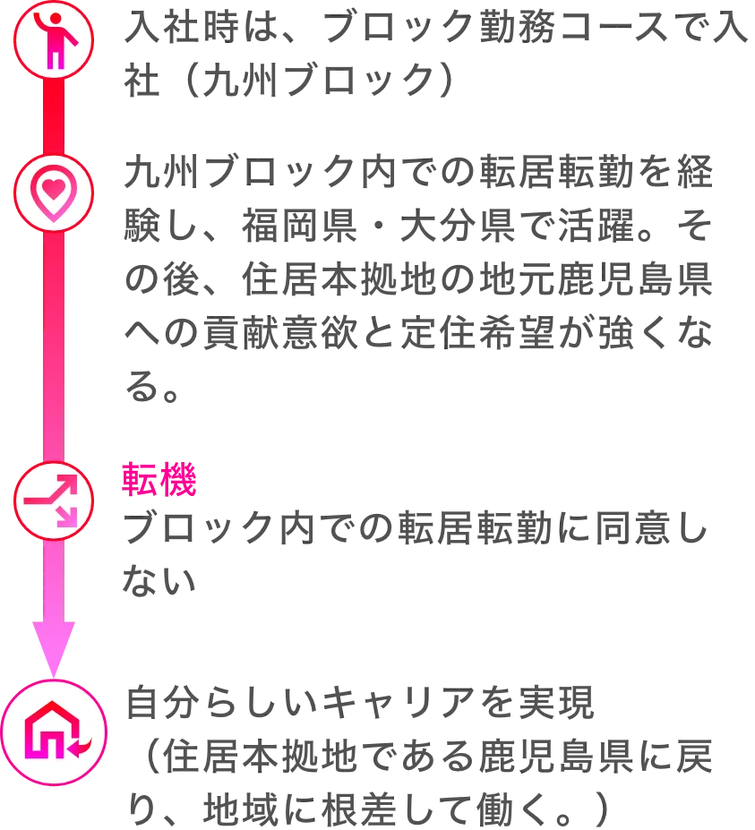 損保ジャパンにおける働き方の選択とキャリア形成のイメージ
