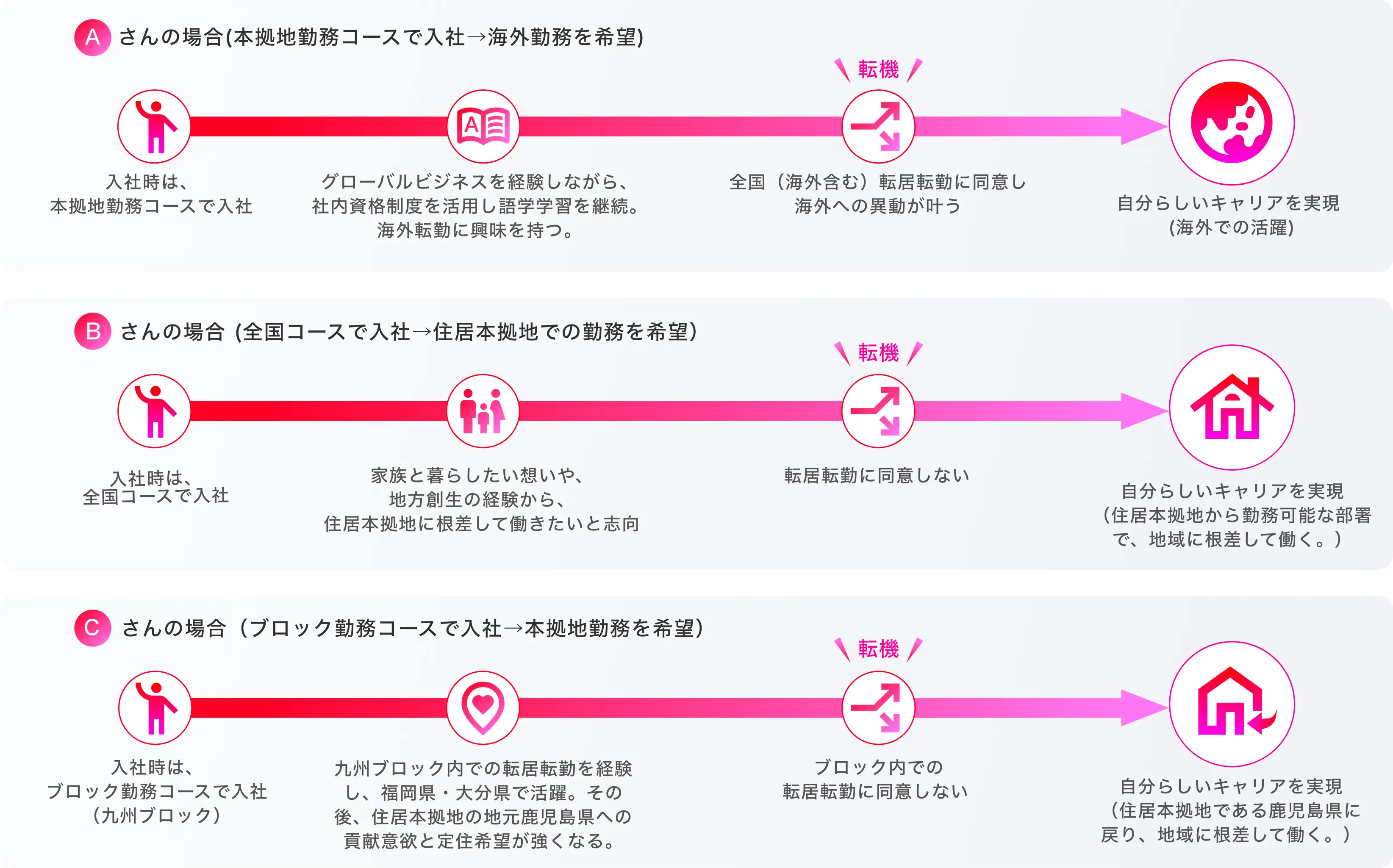 損保ジャパンにおける働き方の選択とキャリア形成のイメージ