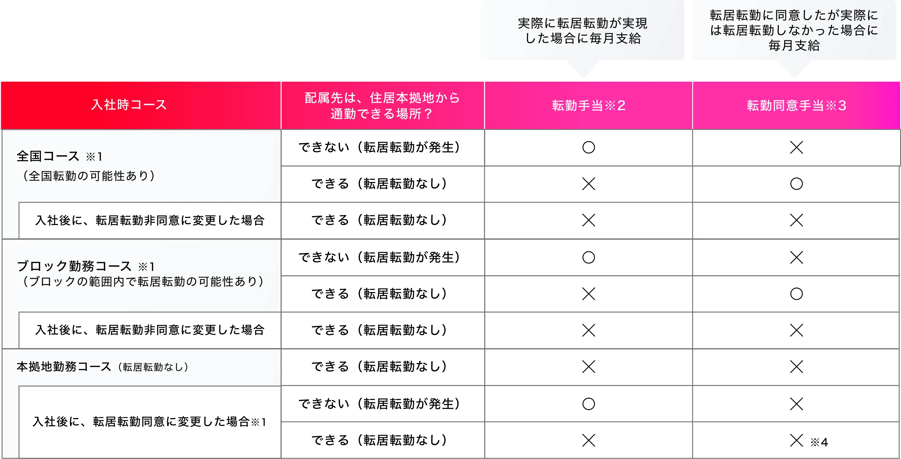 応募コース別の初任給について