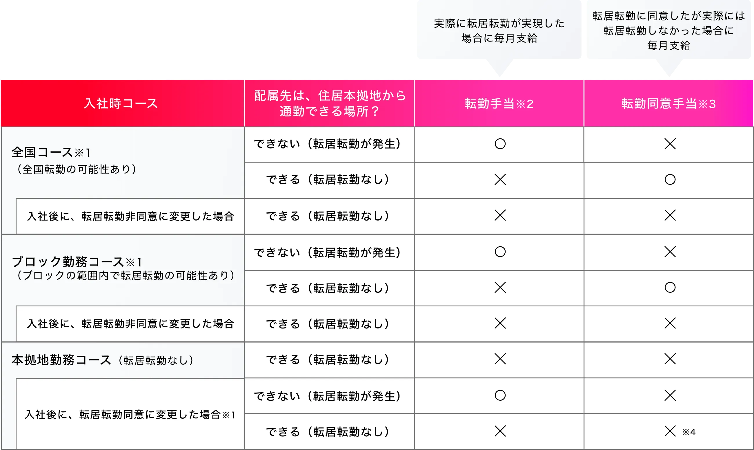 応募コース別の初任給について