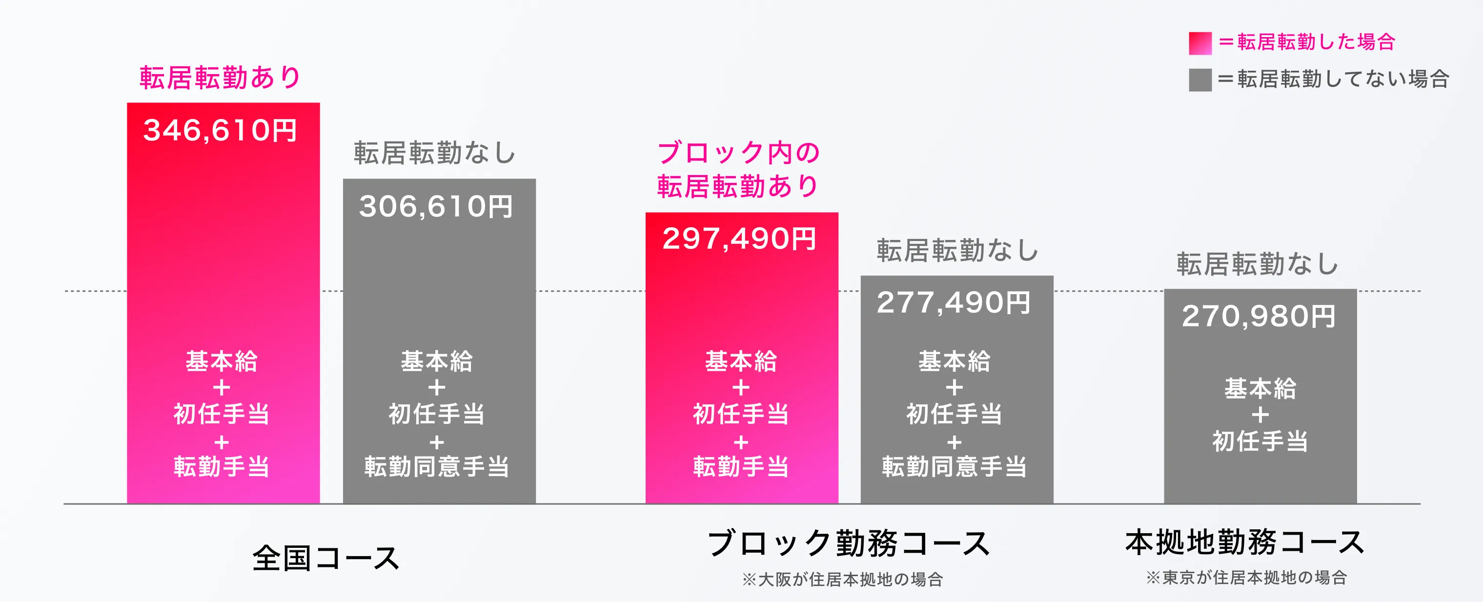 応募コース別の初任給について