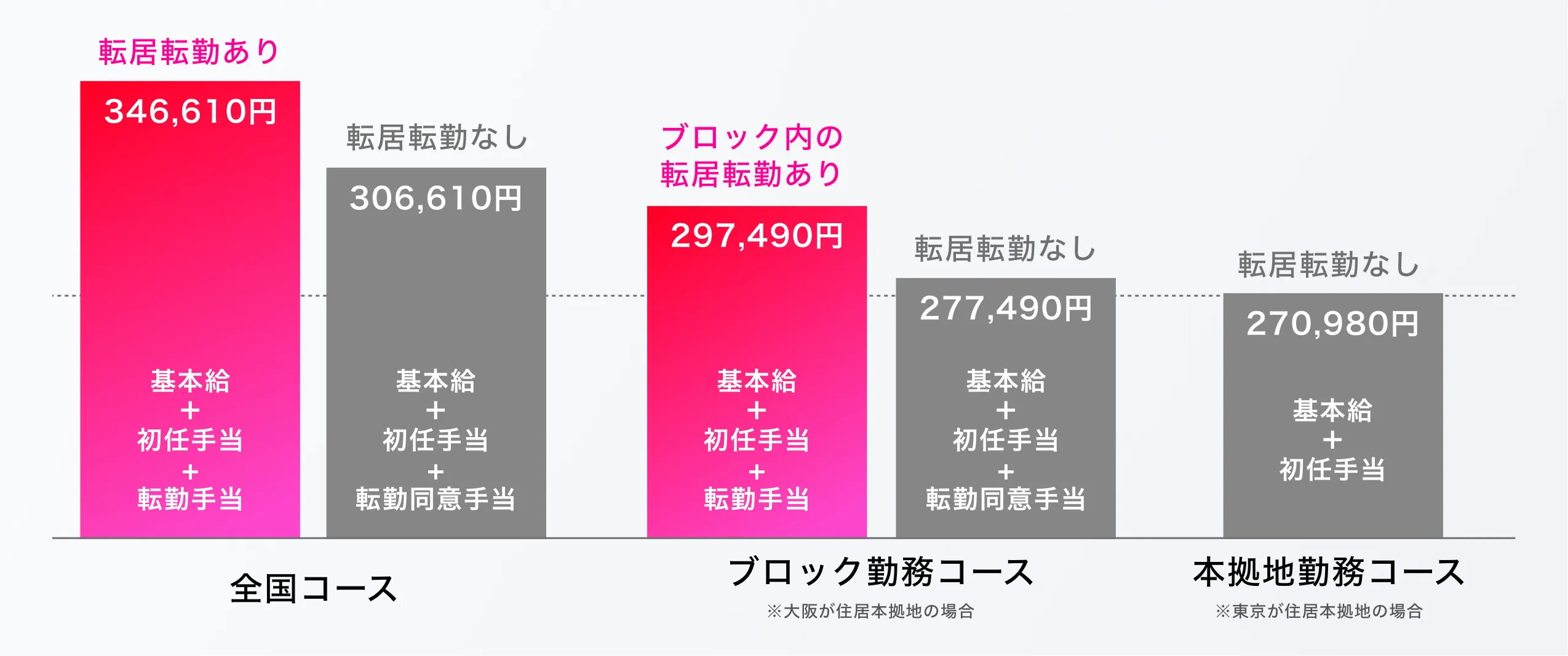 応募コース別の初任給について