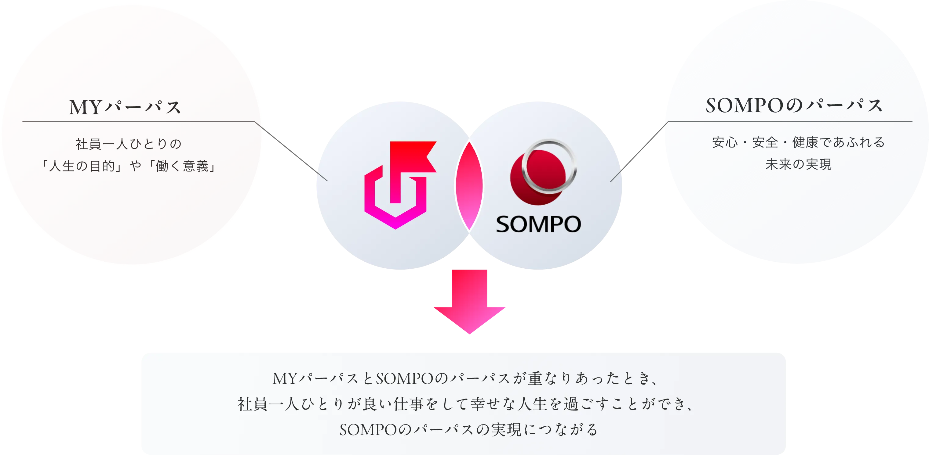 MYパーパス「社員一人ひとりの「人生の目的」や「働く意義」」 SOMPOのパーパス「安心・安全・健康であふれる未来の実現」 MYパーパスとSOMPOのパーパスが重なりあったとき、社員一人一人が良い仕事をして幸せな人生を過ごすことができ、SOMPOのパーパスの実現につながる