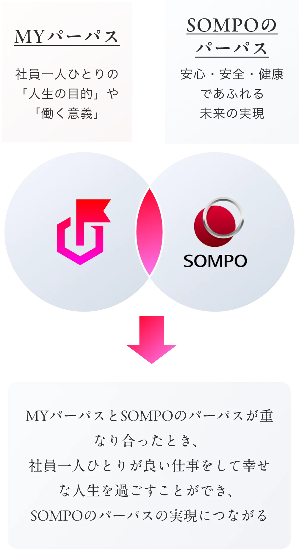 MYパーパス「社員一人ひとりの「人生の目的」や「働く意義」」 SOMPOのパーパス「安心・安全・健康であふれる未来の実現」 MYパーパスとSOMPOのパーパスが重なりあったとき、社員一人一人が良い仕事をして幸せな人生を過ごすことができ、SOMPOのパーパスの実現につながる
