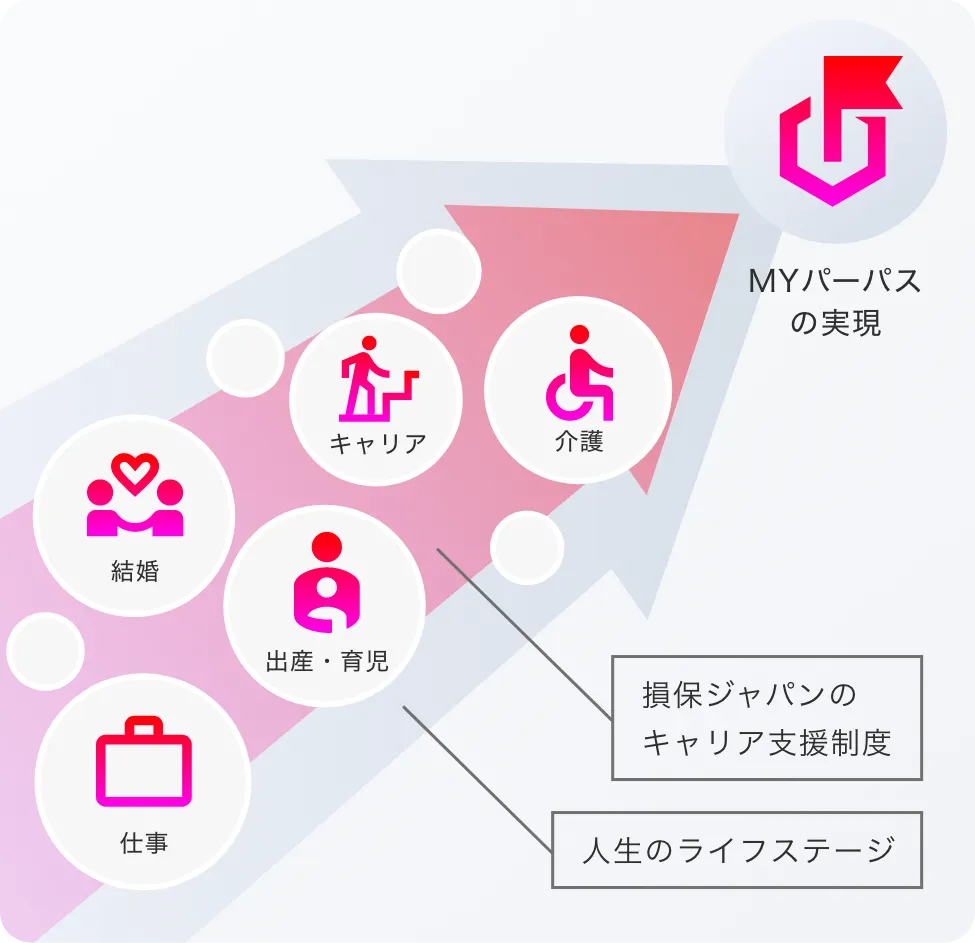 人生のライフステージ 損保ジャパンのキャリア支援制度