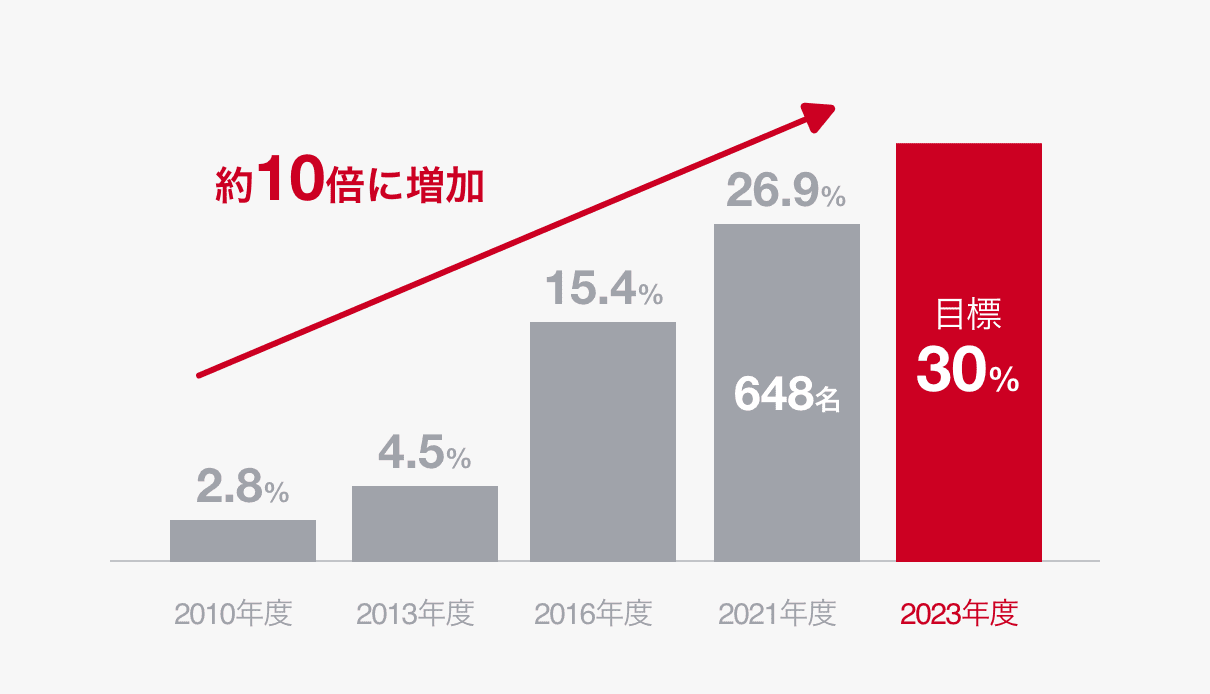 2010年末 2.8% 2013年度末 4.5% 2016年度末 15.4% 2021年度末 26.9% 2023年度末 目標30%