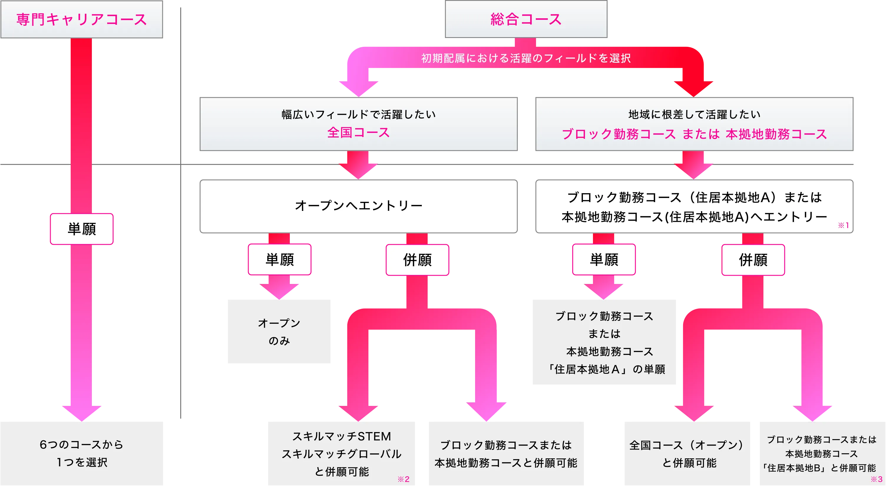 コース併願の流れ