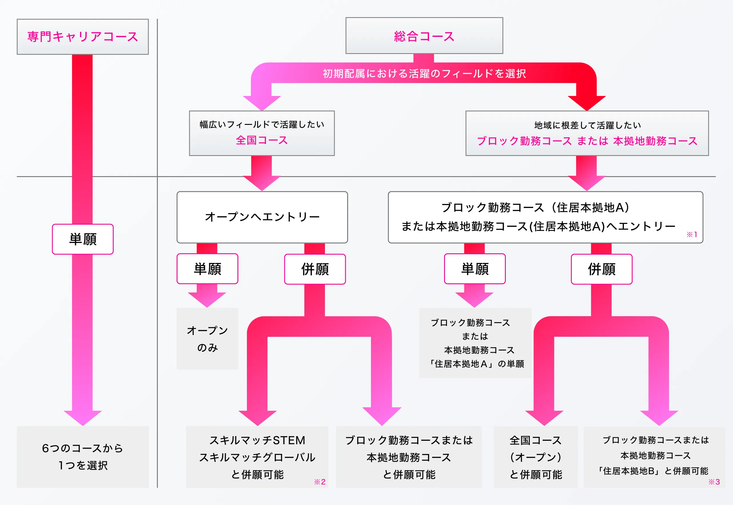 コース併願の流れ