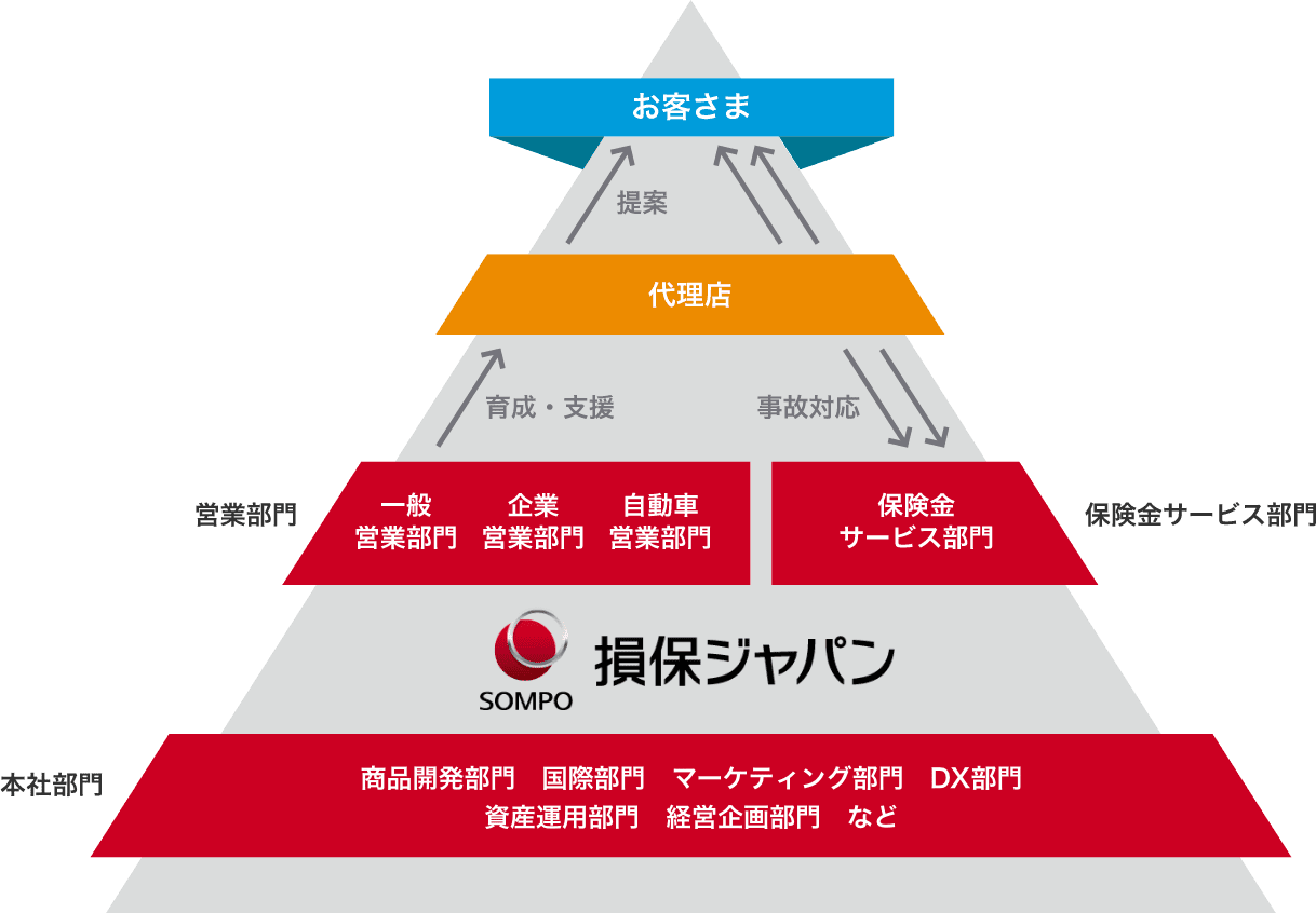 部門紹介｜損保ジャパン 新卒採用サイト