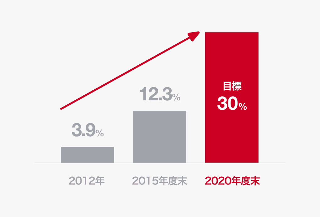 2012年 3.9% 215年度末 12.3% 2020年度末 目標30%
