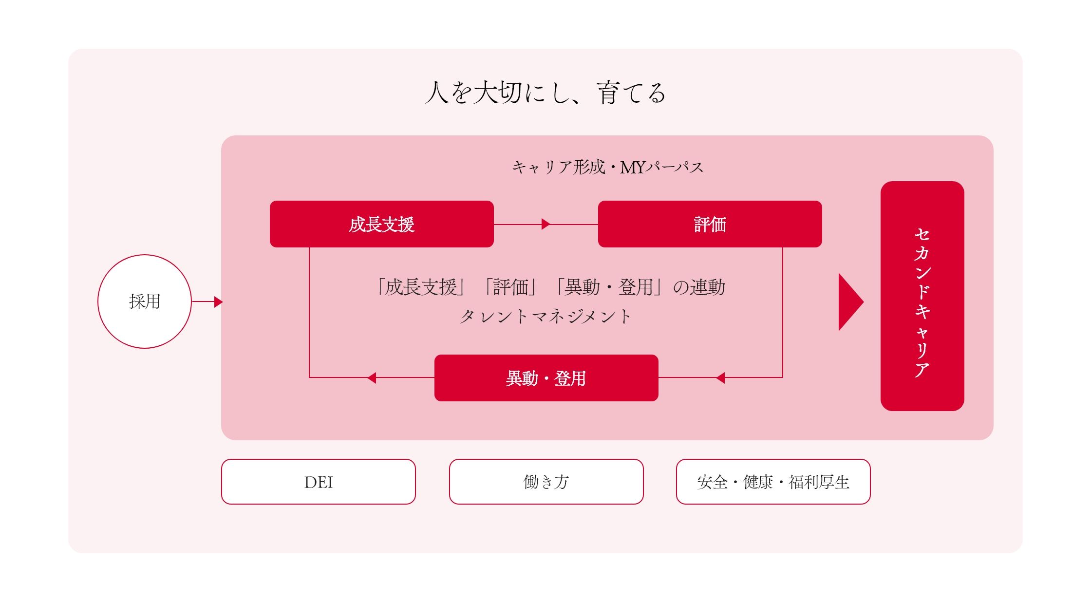 人材育成の目指す姿